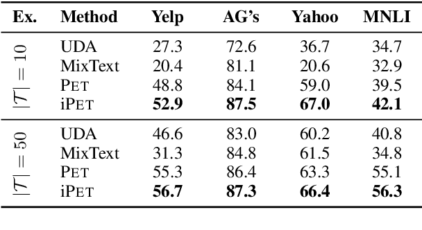 Figure 4 for Exploiting Cloze Questions for Few-Shot Text Classification and Natural Language Inference