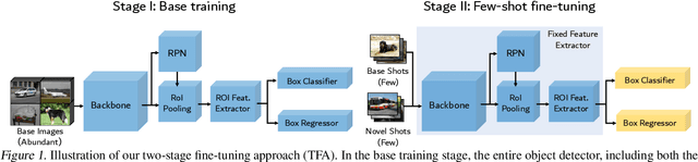 Figure 1 for Frustratingly Simple Few-Shot Object Detection