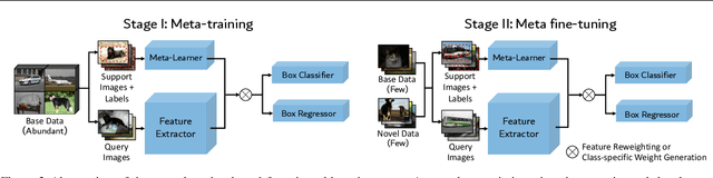 Figure 3 for Frustratingly Simple Few-Shot Object Detection