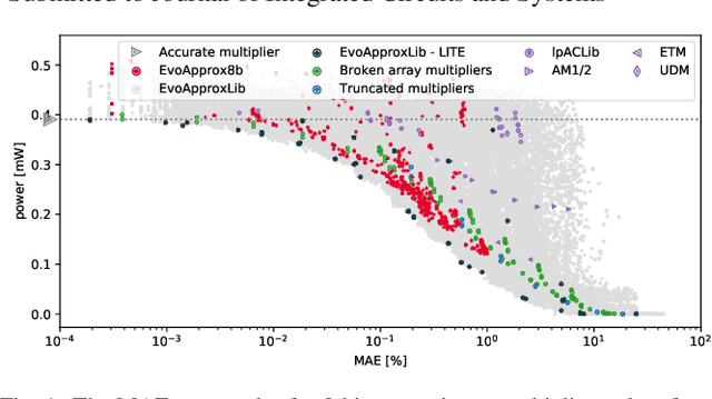 Figure 1 for Evolutionary Algorithms in Approximate Computing: A Survey