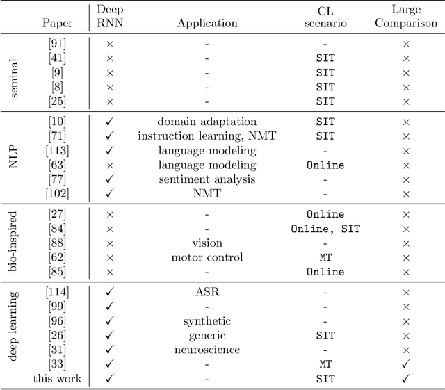 Figure 3 for Continual Learning for Recurrent Neural Networks: a Review and Empirical Evaluation