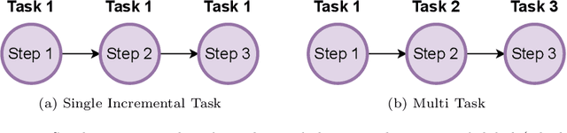 Figure 4 for Continual Learning for Recurrent Neural Networks: an Empirical Evaluation