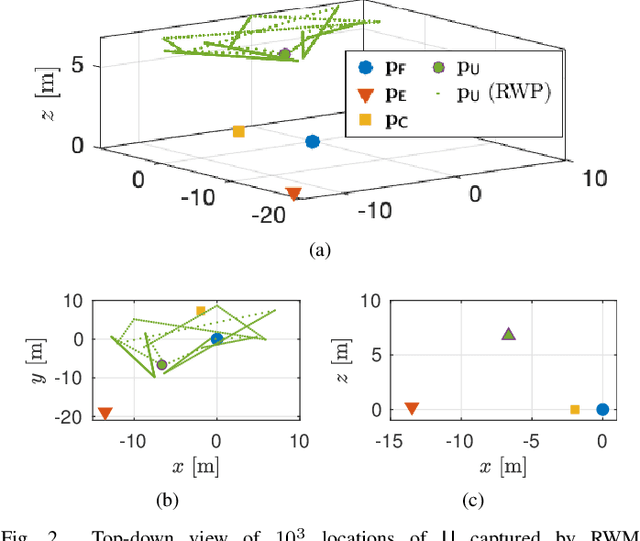 Figure 2 for Adaptive Decoding Mechanisms for UAV-enabled Double-Uplink Coordinated NOMA