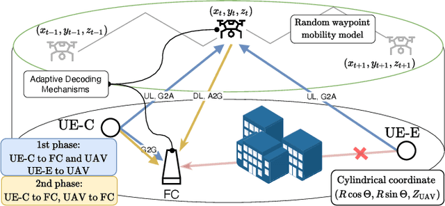 Figure 1 for Adaptive Decoding Mechanisms for UAV-enabled Double-Uplink Coordinated NOMA