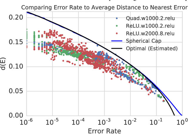 Figure 4 for Adversarial Spheres