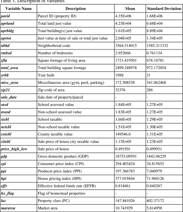 Figure 1 for Machine Learning Approaches to Real Estate Market Prediction Problem: A Case Study