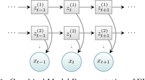 Figure 1 for Factorized Asymptotic Bayesian Inference for Factorial Hidden Markov Models