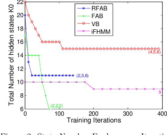 Figure 3 for Factorized Asymptotic Bayesian Inference for Factorial Hidden Markov Models