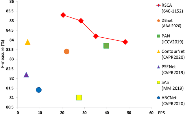 Figure 1 for RSCA: Real-time Segmentation-based Context-Aware Scene Text Detection