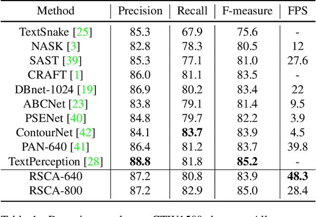 Figure 2 for RSCA: Real-time Segmentation-based Context-Aware Scene Text Detection