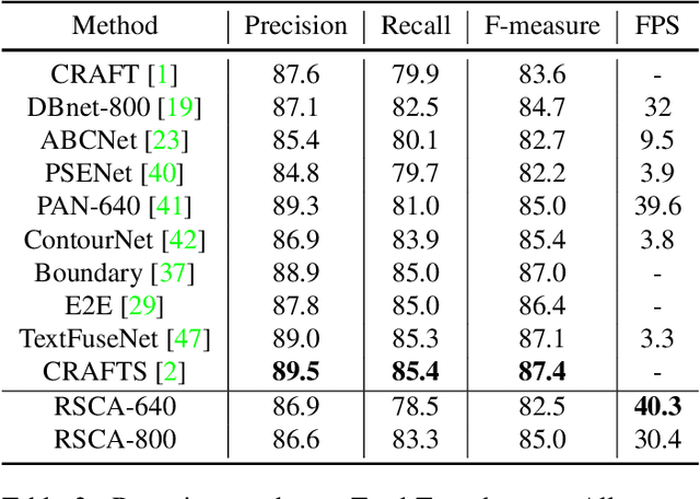 Figure 4 for RSCA: Real-time Segmentation-based Context-Aware Scene Text Detection