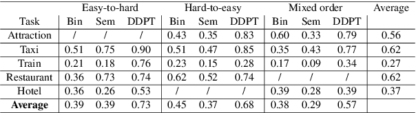 Figure 2 for Dynamic Dialogue Policy Transformer for Continual Reinforcement Learning