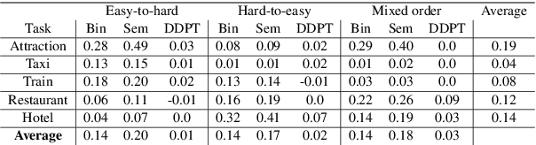 Figure 4 for Dynamic Dialogue Policy Transformer for Continual Reinforcement Learning