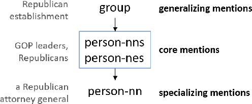 Figure 1 for Concept Identification of Directly and Indirectly Related Mentions Referring to Groups of Persons