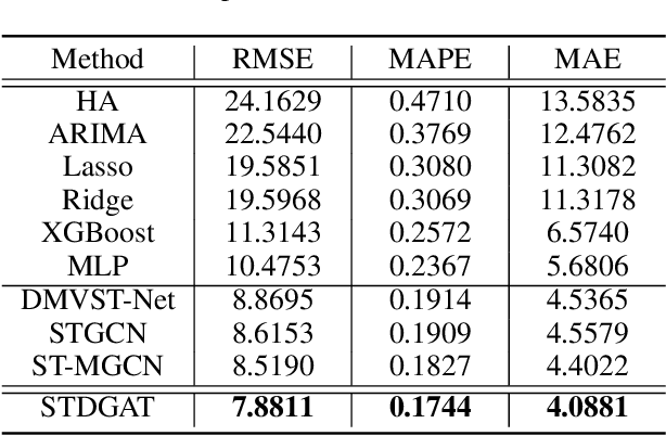 Figure 4 for Spatial-Temporal Dynamic Graph Attention Networks for Ride-hailing Demand Prediction