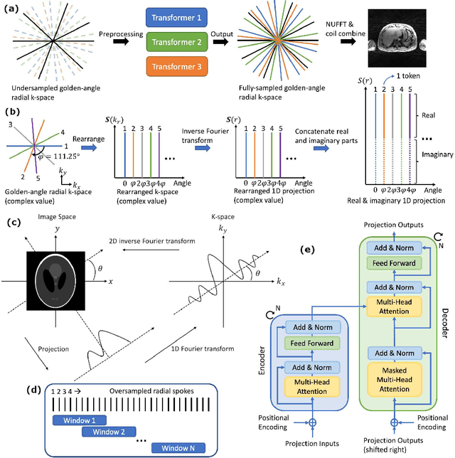 Figure 1 for A Projection-Based K-space Transformer Network for Undersampled Radial MRI Reconstruction with Limited Training Subjects