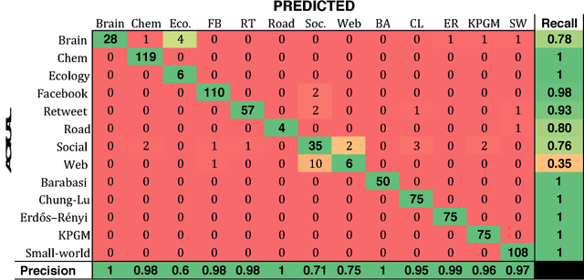 Figure 2 for Predicting Graph Categories from Structural Properties