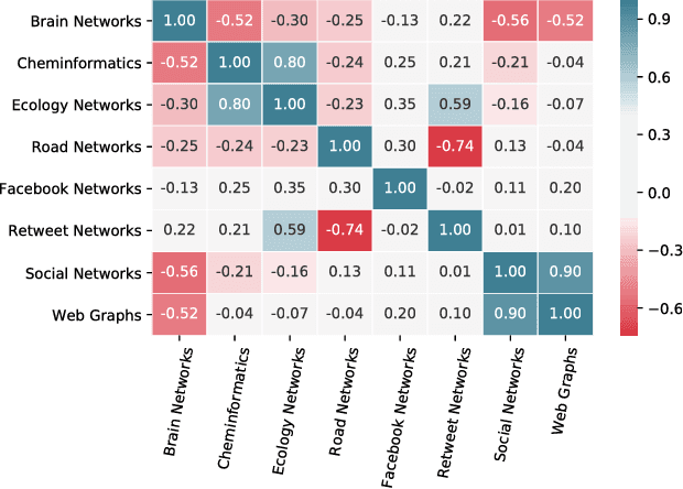 Figure 4 for Predicting Graph Categories from Structural Properties