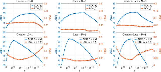 Figure 2 for Taking Advantage of Multitask Learning for Fair Classification
