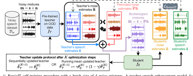 Figure 1 for RemixIT: Continual self-training of speech enhancement models via bootstrapped remixing