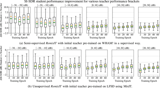 Figure 3 for RemixIT: Continual self-training of speech enhancement models via bootstrapped remixing