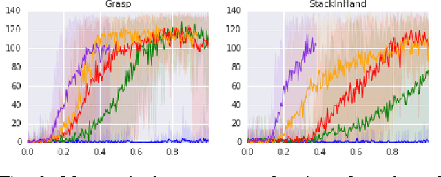 Figure 2 for Data-efficient Deep Reinforcement Learning for Dexterous Manipulation