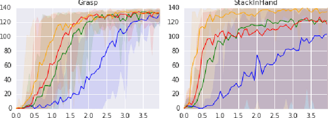 Figure 3 for Data-efficient Deep Reinforcement Learning for Dexterous Manipulation