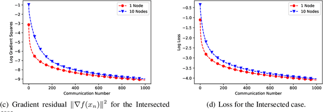 Figure 3 for Distributed Optimization for Over-Parameterized Learning