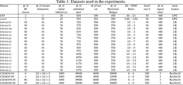Figure 2 for Pareto Optimization for Active Learning under Out-of-Distribution Data Scenarios