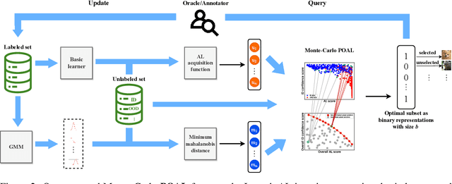 Figure 3 for Pareto Optimization for Active Learning under Out-of-Distribution Data Scenarios