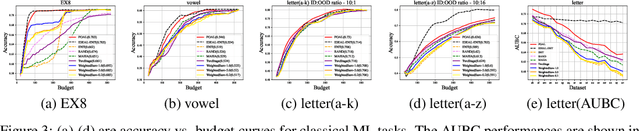 Figure 4 for Pareto Optimization for Active Learning under Out-of-Distribution Data Scenarios