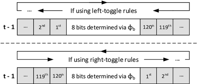 Figure 3 for A reversible system based on hybrid toggle radius-4 cellular automata and its application as a block cipher