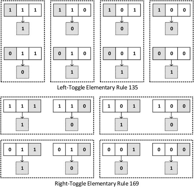 Figure 2 for A reversible system based on hybrid toggle radius-4 cellular automata and its application as a block cipher