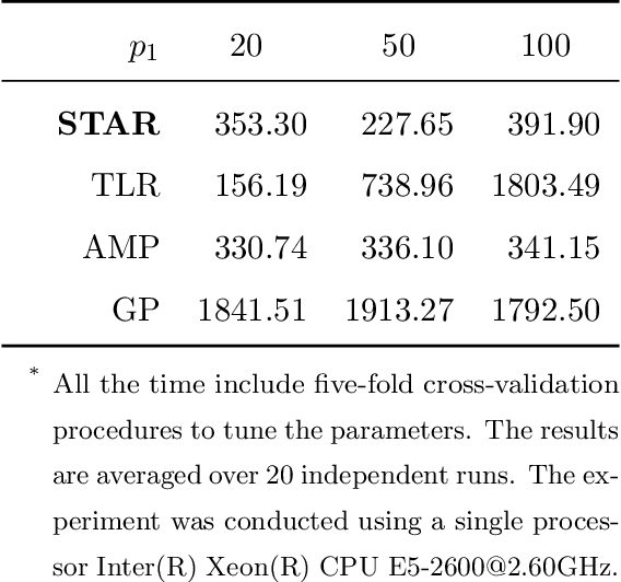 Figure 4 for Sparse Tensor Additive Regression