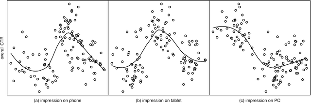 Figure 1 for Sparse Tensor Additive Regression