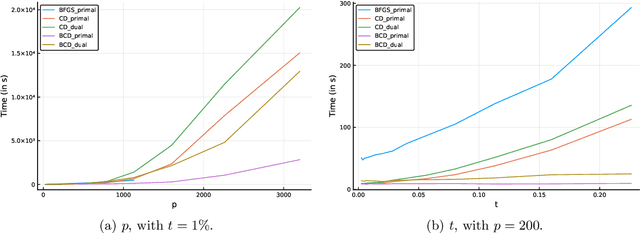 Figure 3 for Certifiably Optimal Sparse Inverse Covariance Estimation