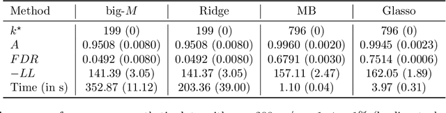 Figure 2 for Certifiably Optimal Sparse Inverse Covariance Estimation