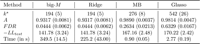 Figure 4 for Certifiably Optimal Sparse Inverse Covariance Estimation