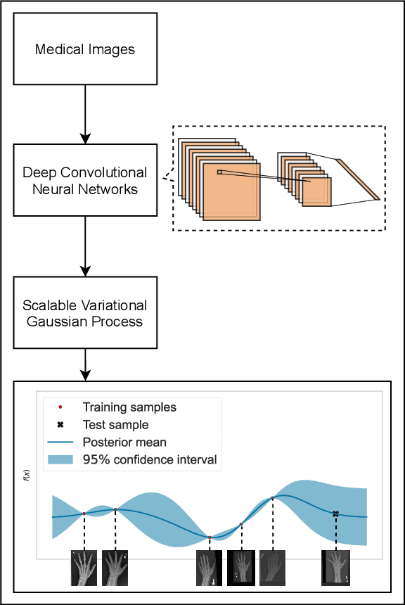 Figure 1 for Quantifying Predictive Uncertainty in Medical Image Analysis with Deep Kernel Learning
