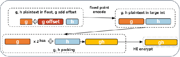 Figure 1 for SecureBoost+ : A High Performance Gradient Boosting Tree Framework for Large Scale Vertical Federated Learning