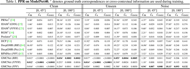 Figure 1 for Robust Partial-to-Partial Point Cloud Registration in a Full Range