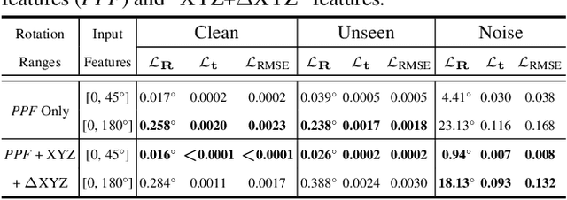 Figure 3 for Robust Partial-to-Partial Point Cloud Registration in a Full Range