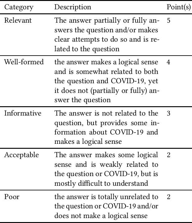 Figure 3 for A Qualitative Evaluation of Language Models on Automatic Question-Answering for COVID-19