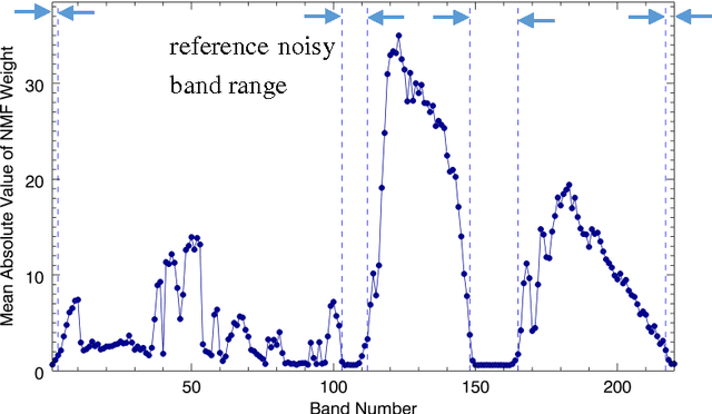 Figure 3 for An automatic bad band preremoval algorithm for hyperspectral imagery