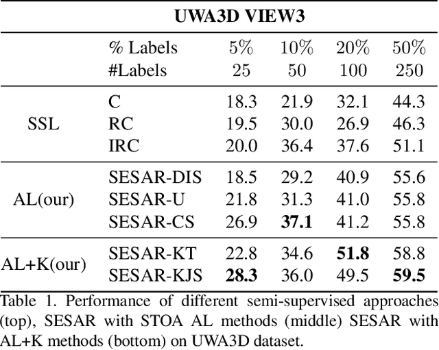 Figure 2 for Sparse Semi-Supervised Action Recognition with Active Learning