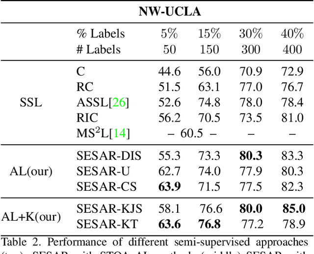 Figure 4 for Sparse Semi-Supervised Action Recognition with Active Learning