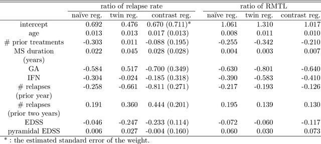 Figure 3 for Estimation and Validation of a Class of Conditional Average Treatment Effects Using Observational Data