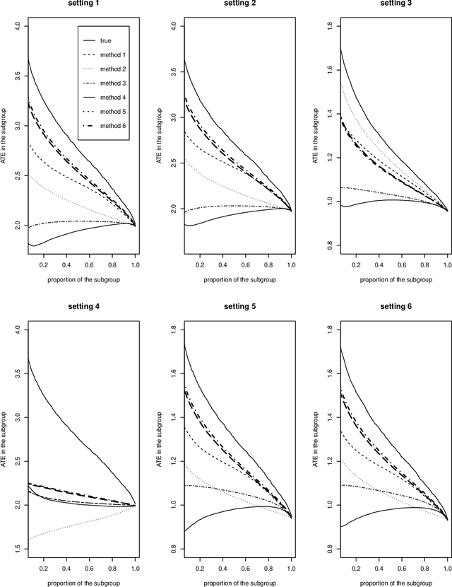 Figure 2 for Estimation and Validation of a Class of Conditional Average Treatment Effects Using Observational Data