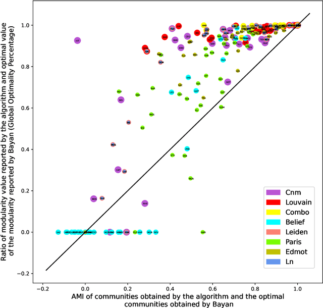 Figure 1 for The Bayan Algorithm: Detecting Communities in Networks Through Exact and Approximate Optimization of Modularity