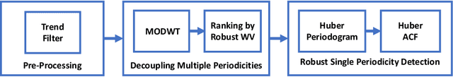 Figure 1 for RobustPeriod: Time-Frequency Mining for Robust Multiple Periodicities Detection